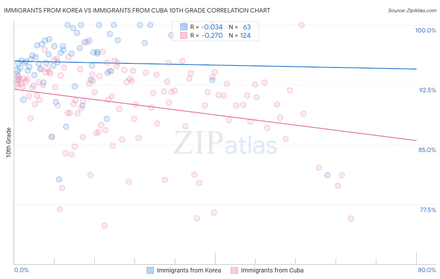 Immigrants from Korea vs Immigrants from Cuba 10th Grade
