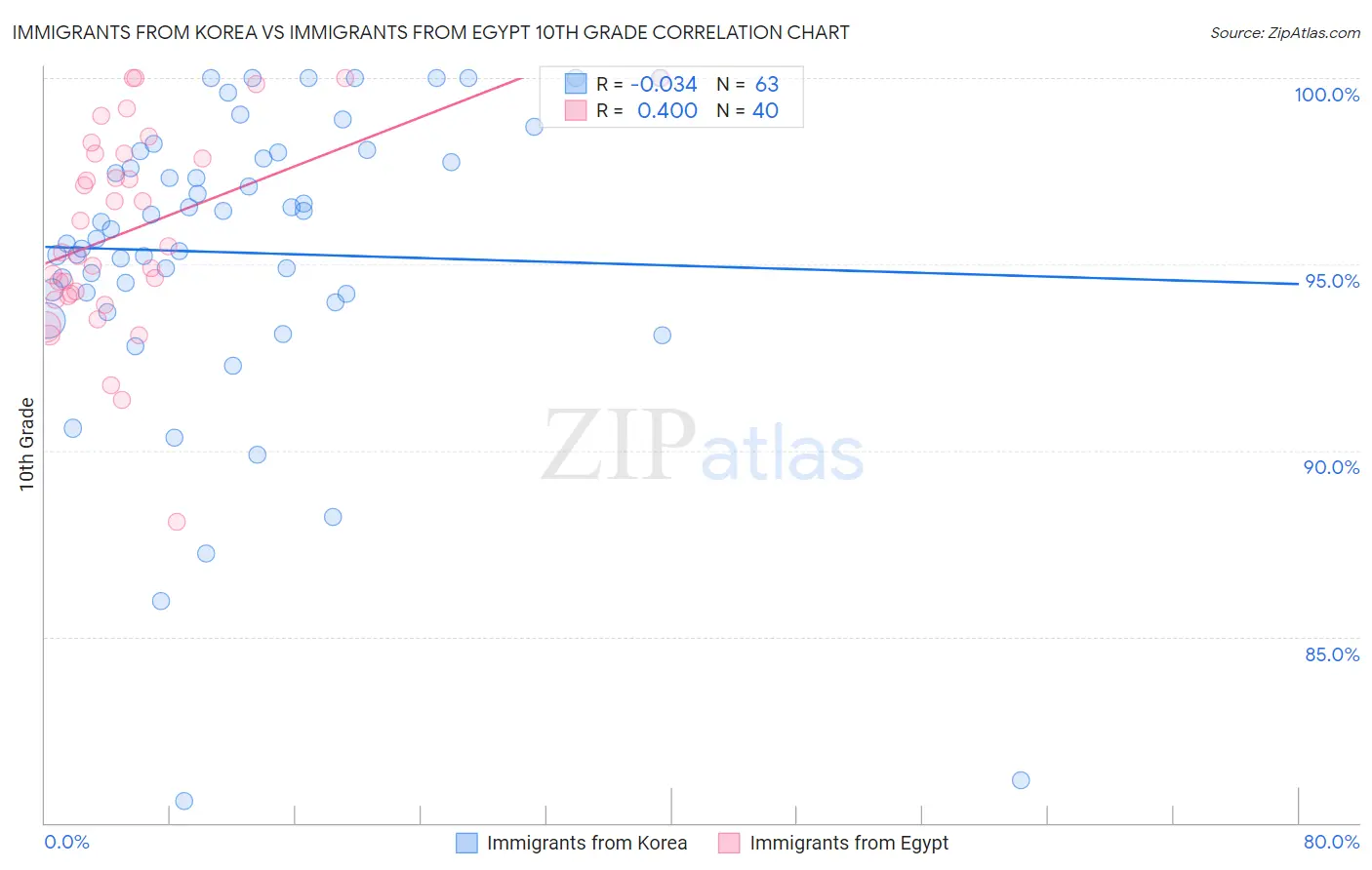 Immigrants from Korea vs Immigrants from Egypt 10th Grade