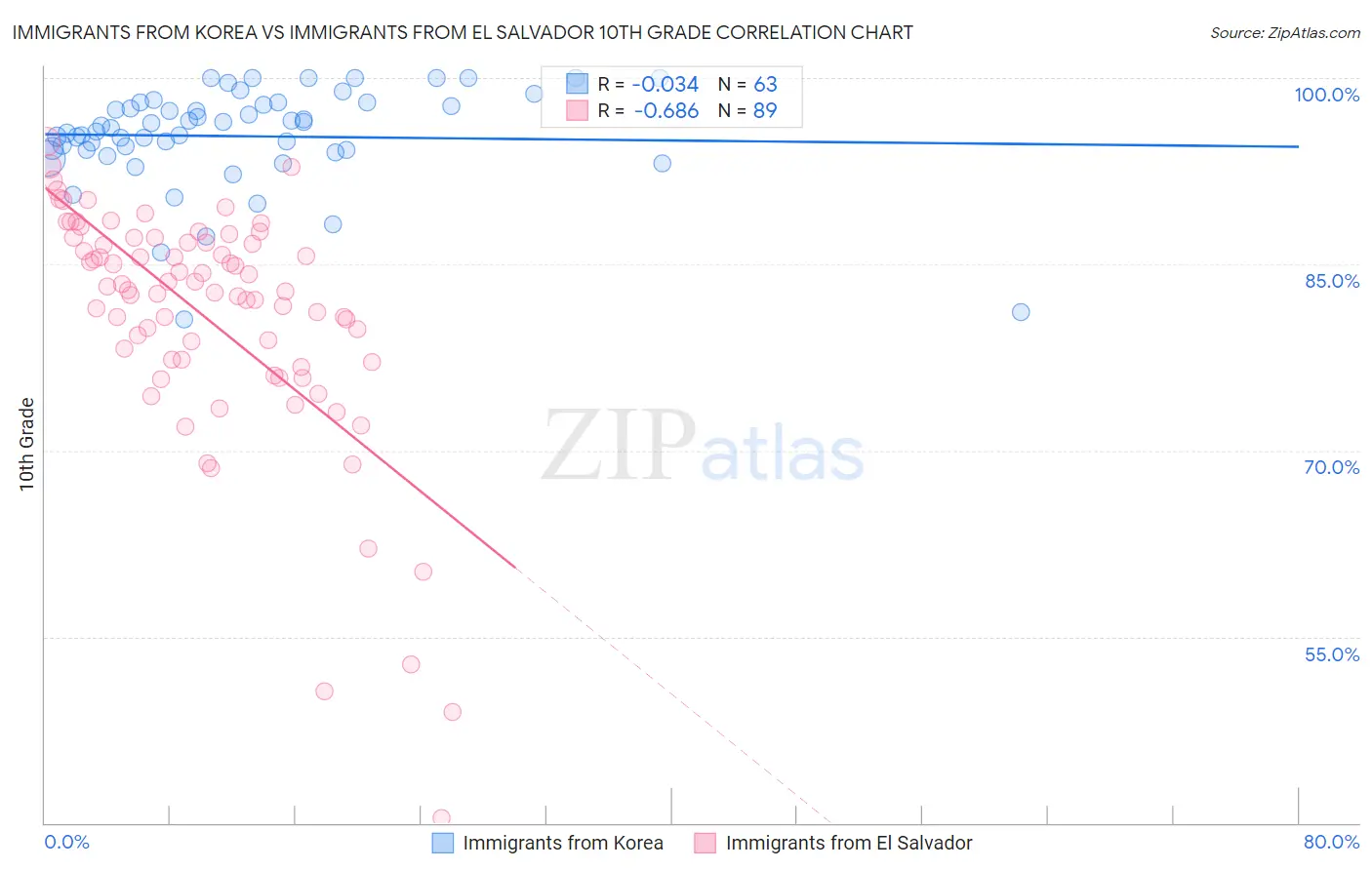 Immigrants from Korea vs Immigrants from El Salvador 10th Grade