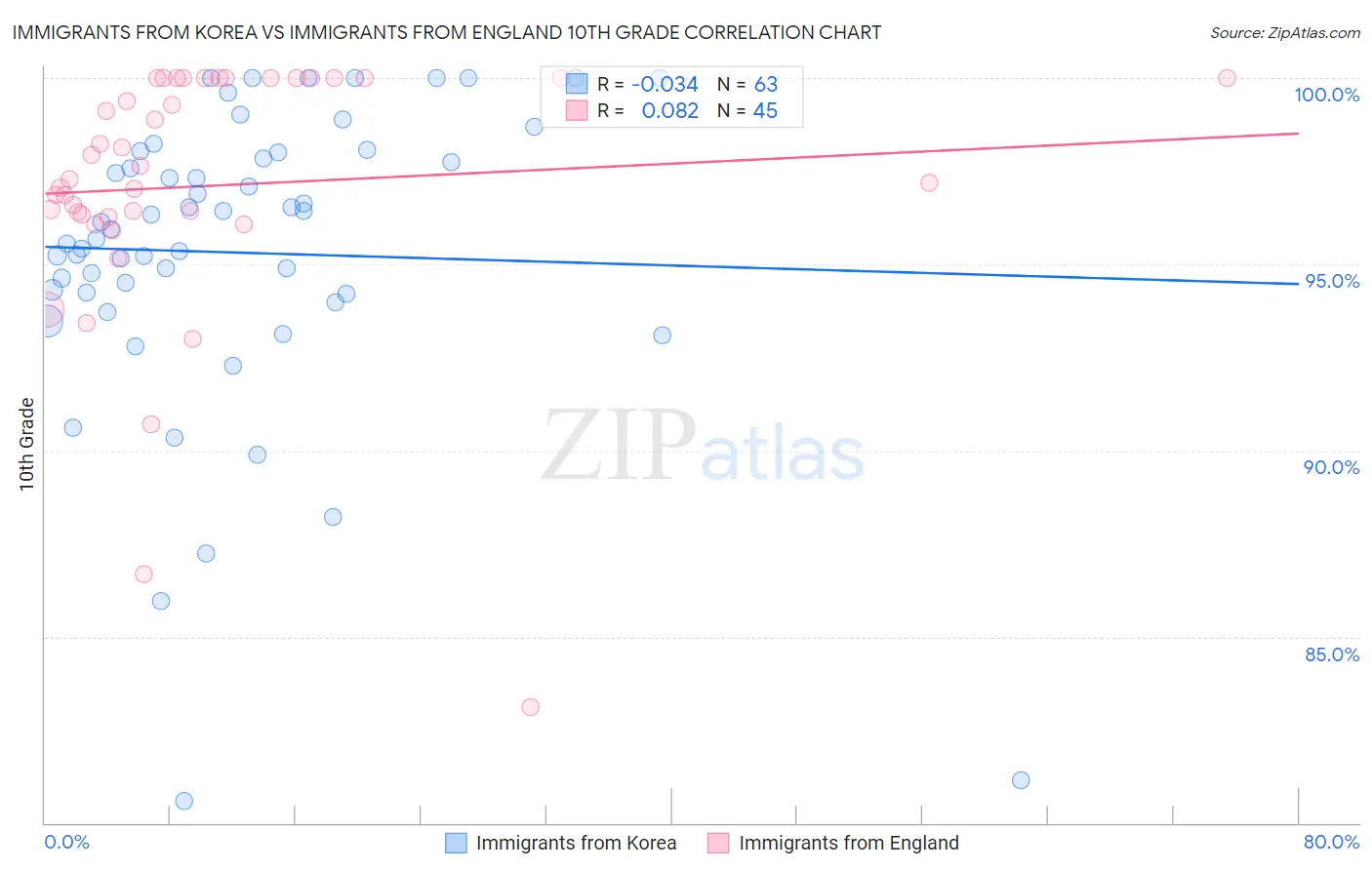 Immigrants from Korea vs Immigrants from England 10th Grade