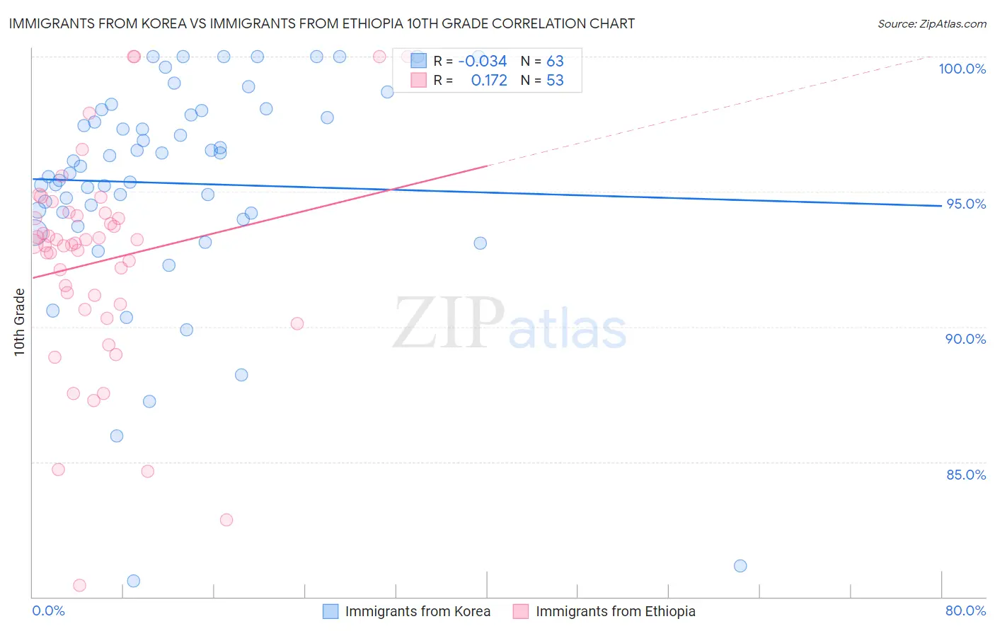 Immigrants from Korea vs Immigrants from Ethiopia 10th Grade