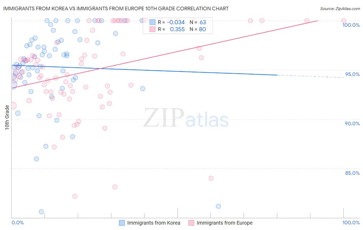 Immigrants from Korea vs Immigrants from Europe 10th Grade