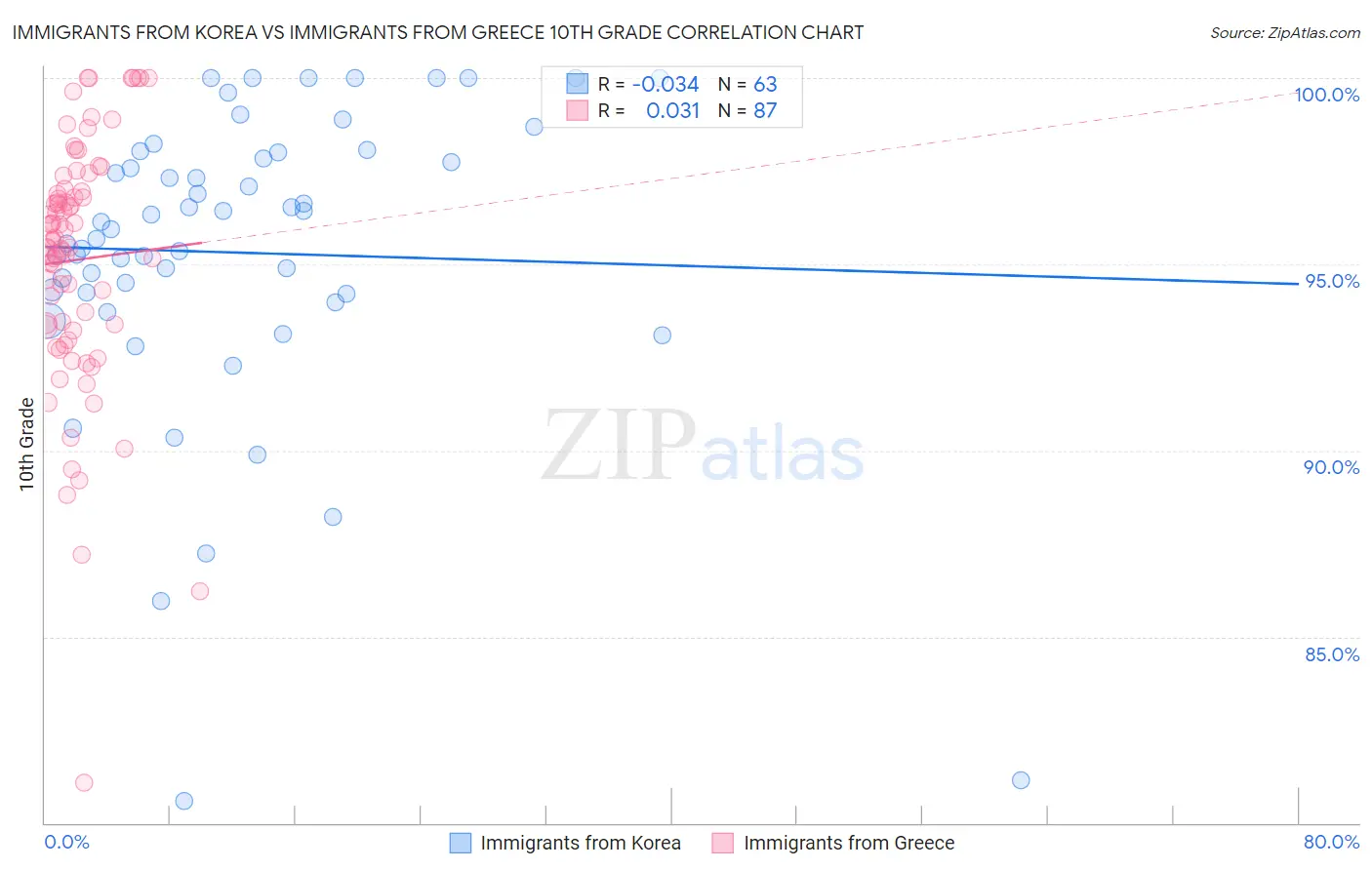 Immigrants from Korea vs Immigrants from Greece 10th Grade