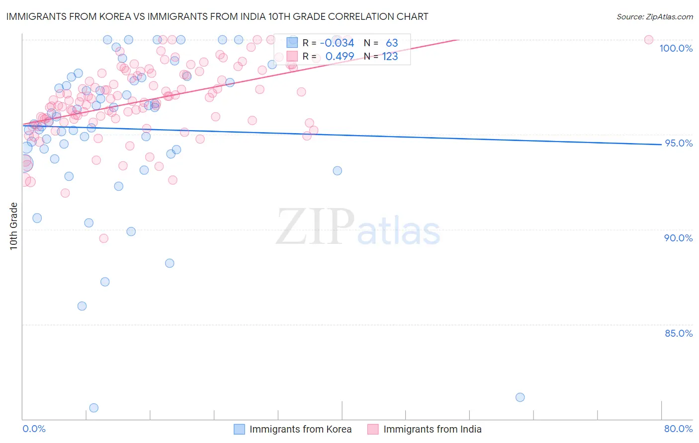 Immigrants from Korea vs Immigrants from India 10th Grade