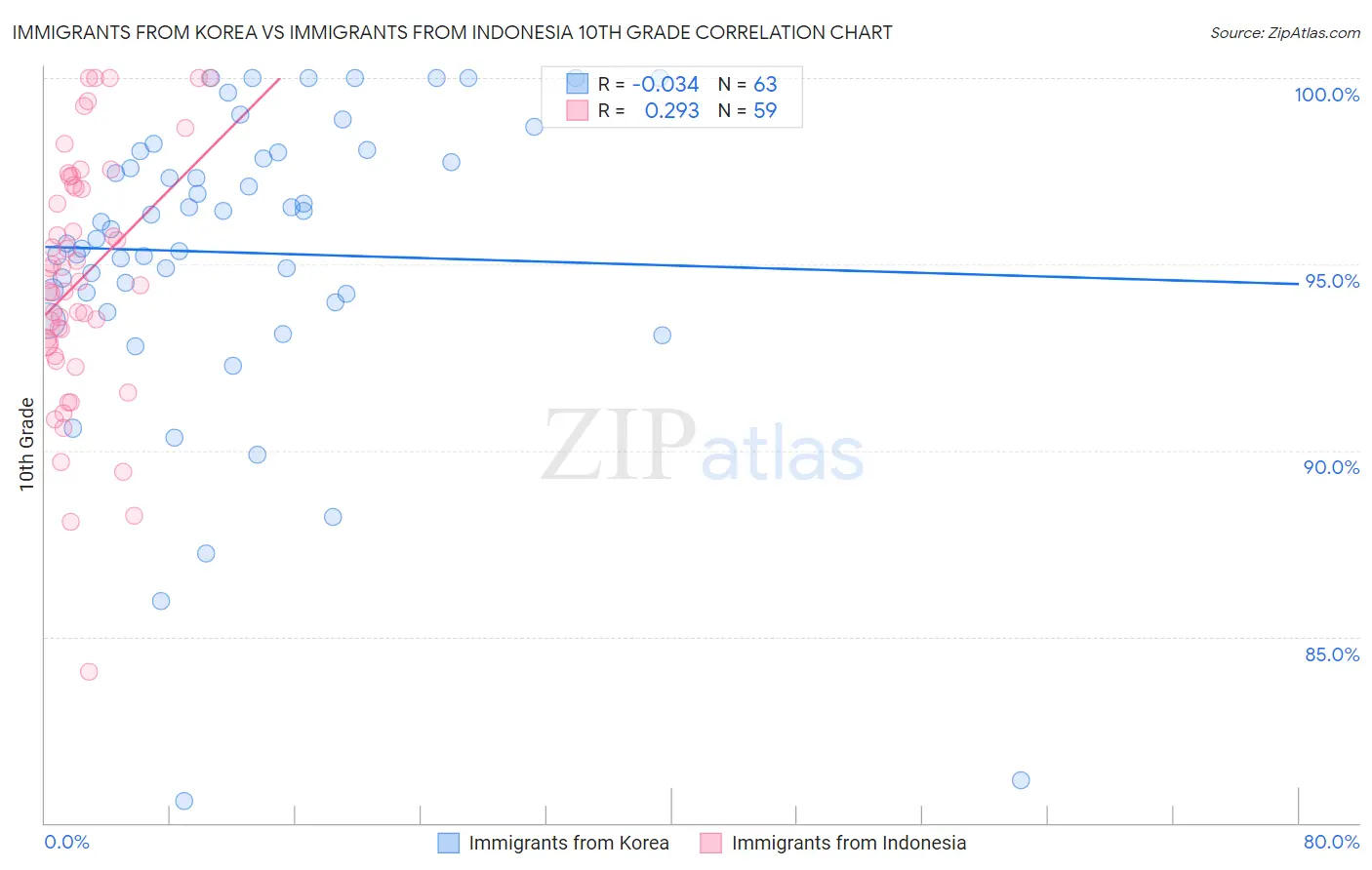 Immigrants from Korea vs Immigrants from Indonesia 10th Grade