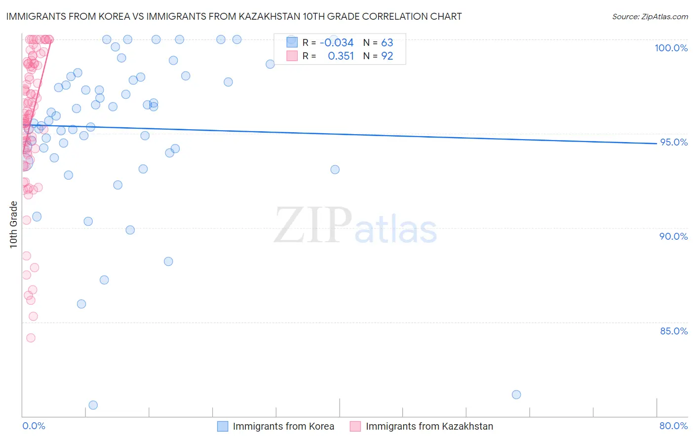 Immigrants from Korea vs Immigrants from Kazakhstan 10th Grade