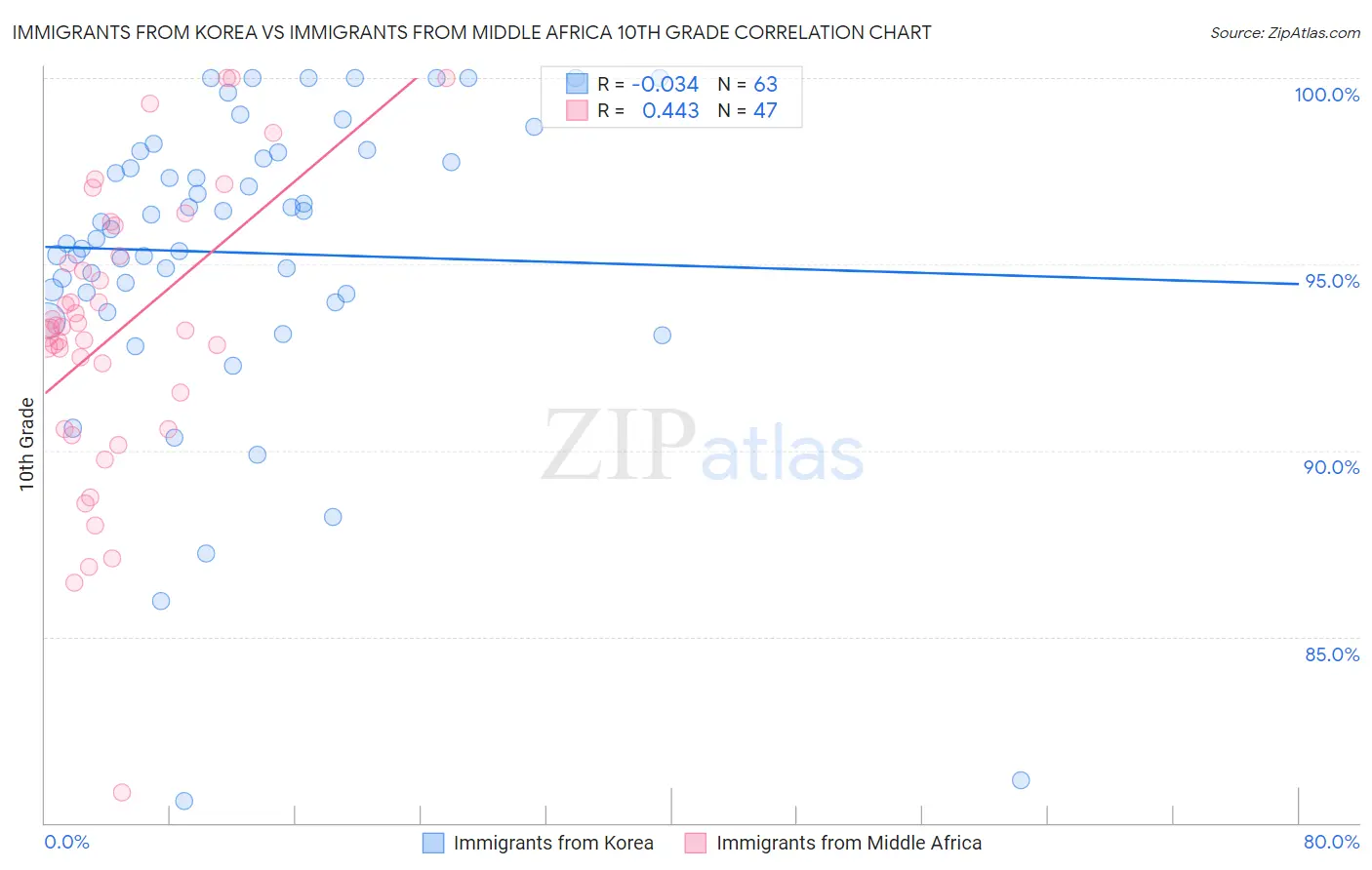 Immigrants from Korea vs Immigrants from Middle Africa 10th Grade