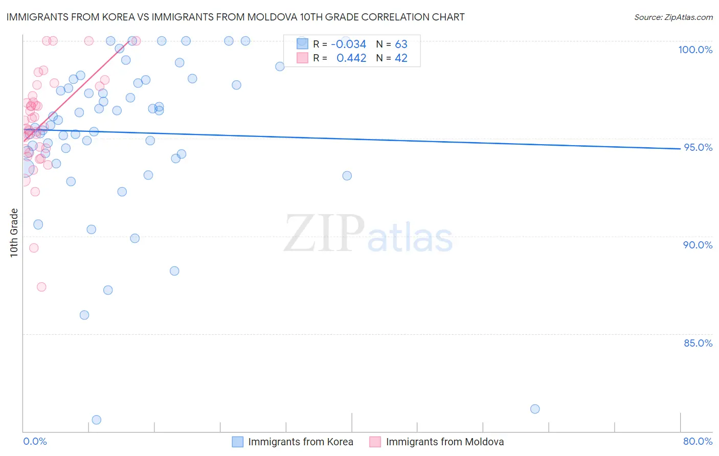 Immigrants from Korea vs Immigrants from Moldova 10th Grade
