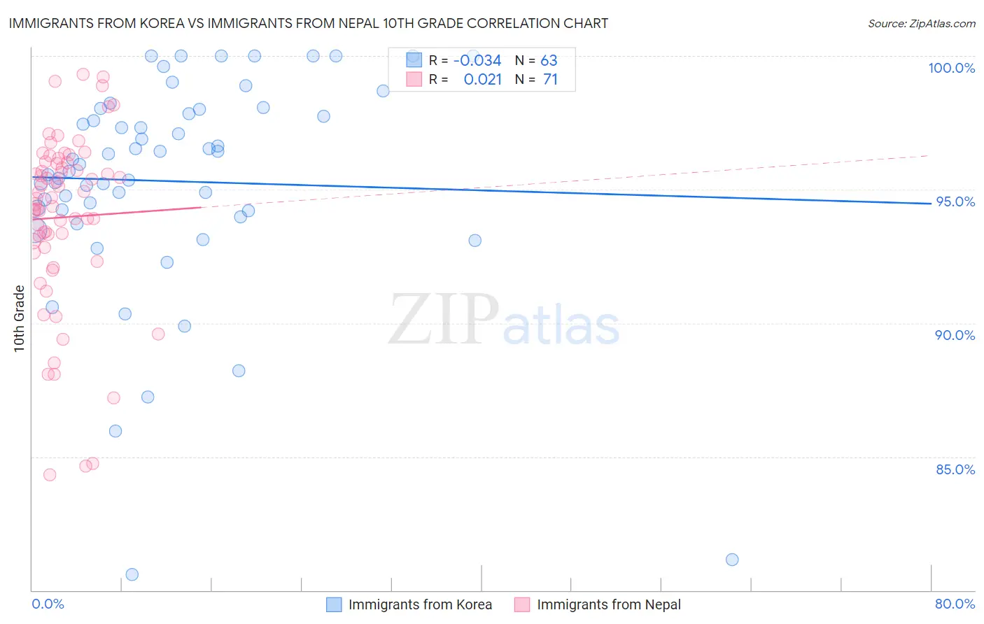 Immigrants from Korea vs Immigrants from Nepal 10th Grade