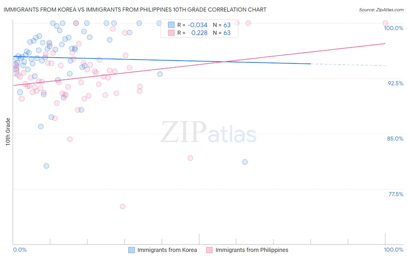 Immigrants from Korea vs Immigrants from Philippines 10th Grade