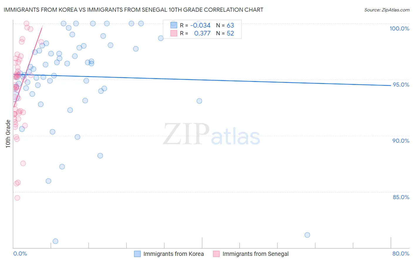 Immigrants from Korea vs Immigrants from Senegal 10th Grade