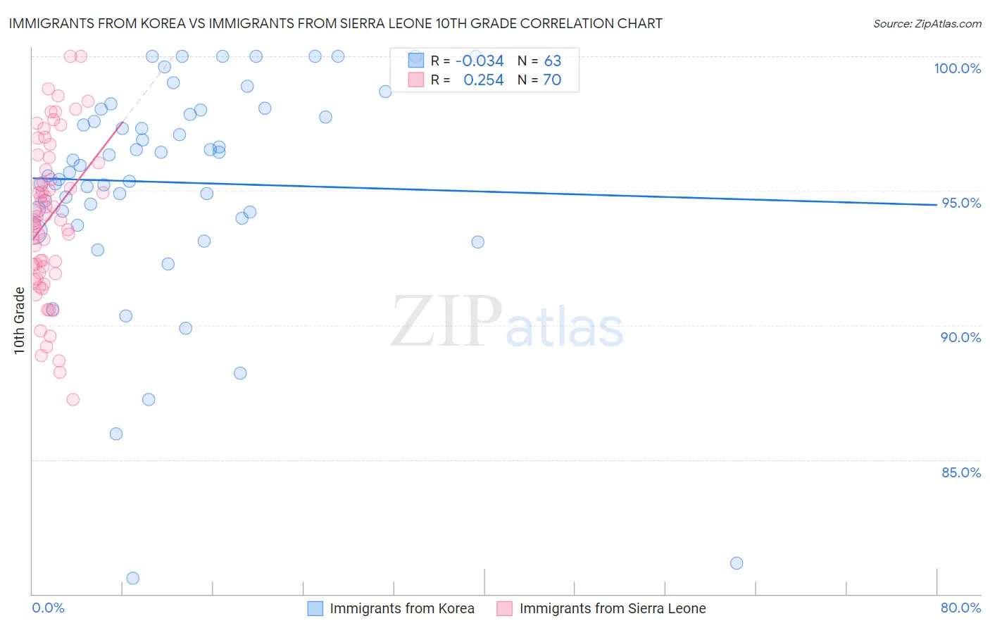 Immigrants from Korea vs Immigrants from Sierra Leone 10th Grade