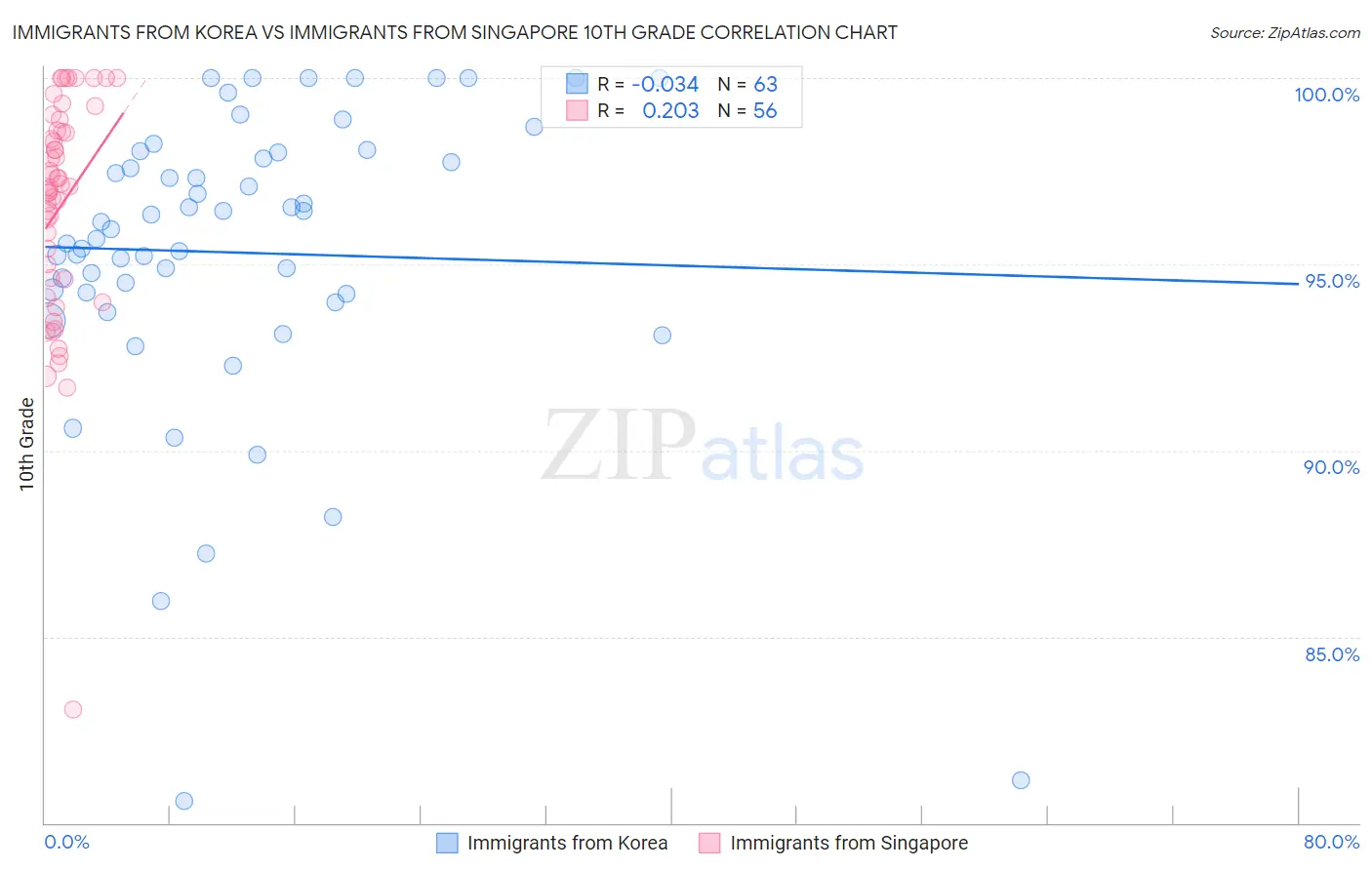 Immigrants from Korea vs Immigrants from Singapore 10th Grade