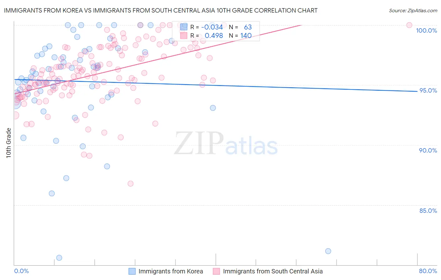 Immigrants from Korea vs Immigrants from South Central Asia 10th Grade
