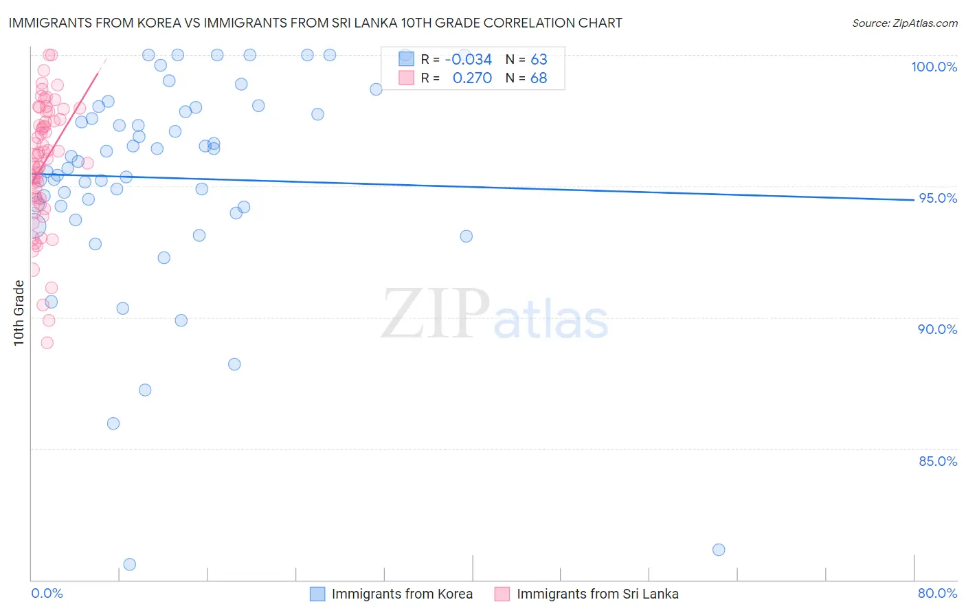 Immigrants from Korea vs Immigrants from Sri Lanka 10th Grade