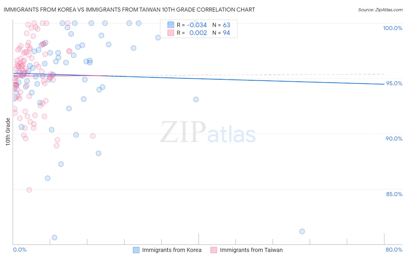 Immigrants from Korea vs Immigrants from Taiwan 10th Grade
