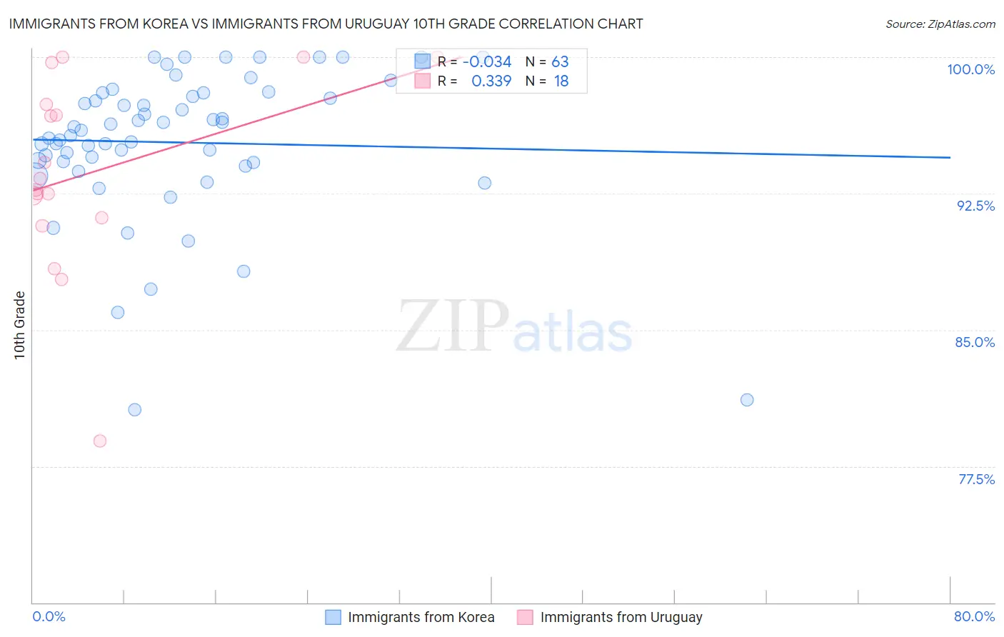 Immigrants from Korea vs Immigrants from Uruguay 10th Grade