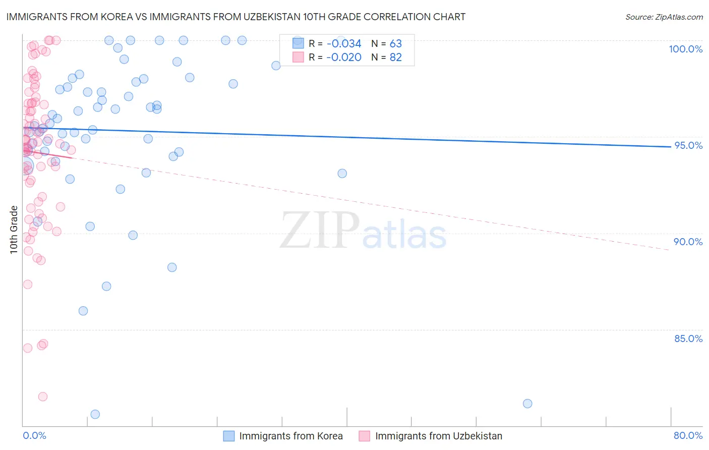Immigrants from Korea vs Immigrants from Uzbekistan 10th Grade