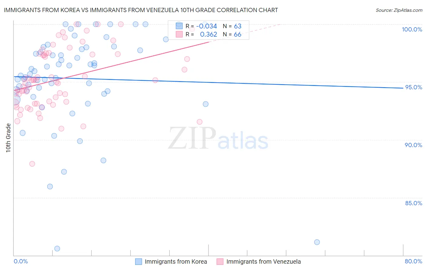 Immigrants from Korea vs Immigrants from Venezuela 10th Grade