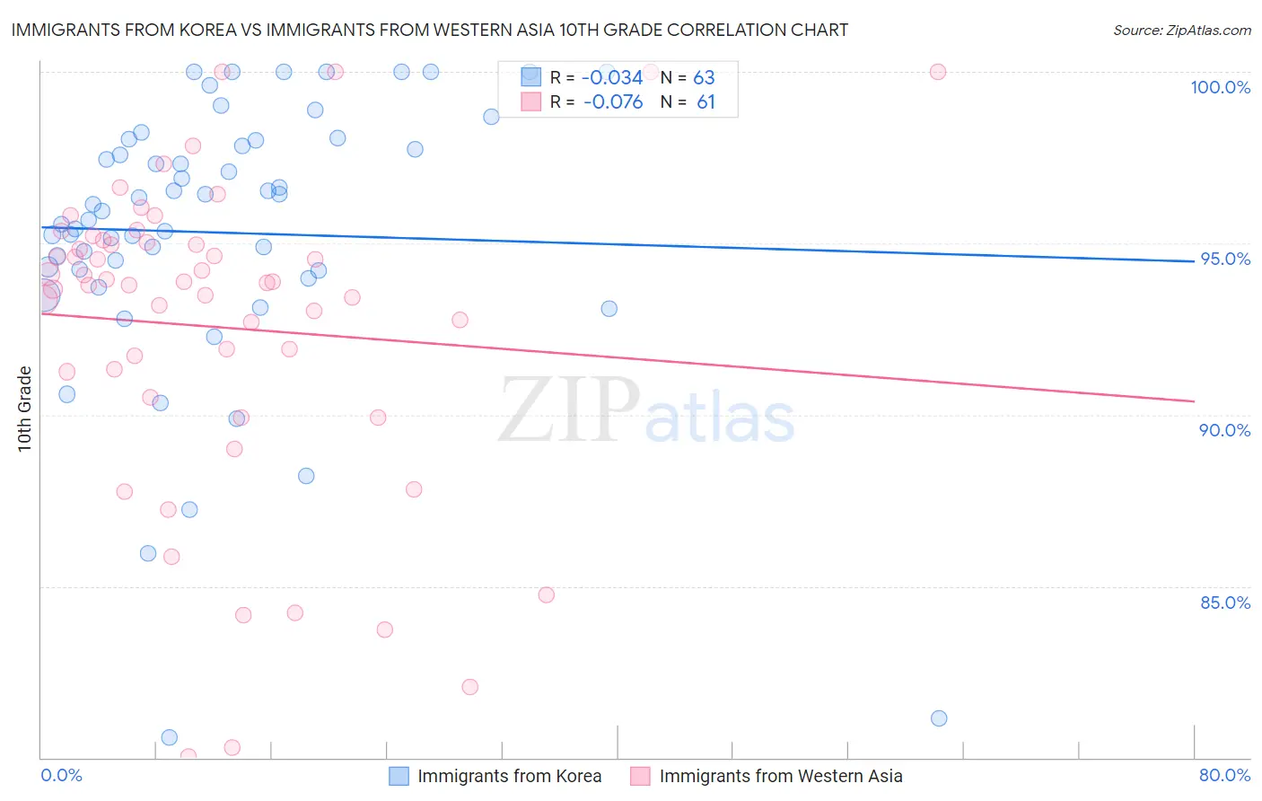 Immigrants from Korea vs Immigrants from Western Asia 10th Grade