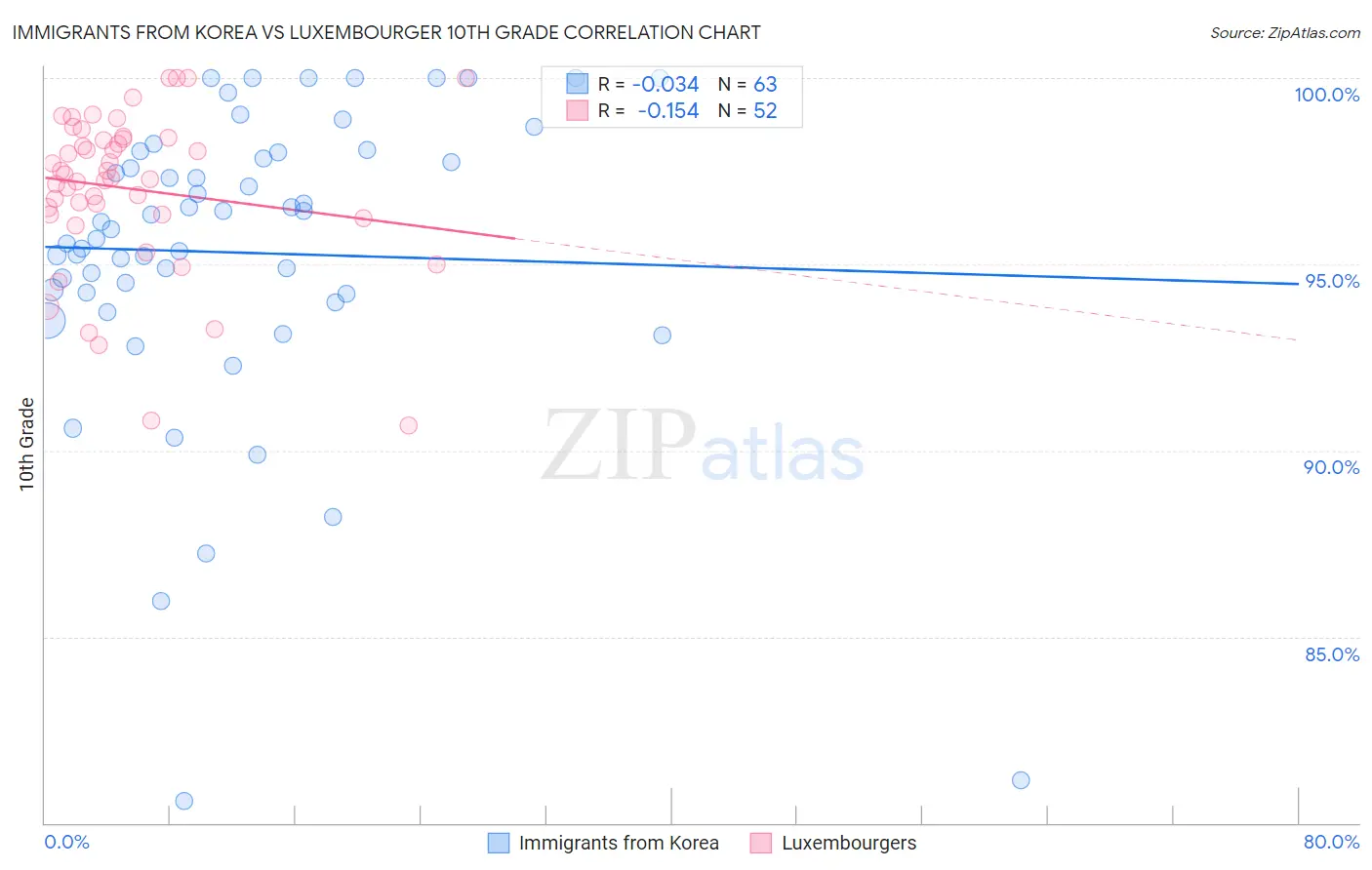 Immigrants from Korea vs Luxembourger 10th Grade