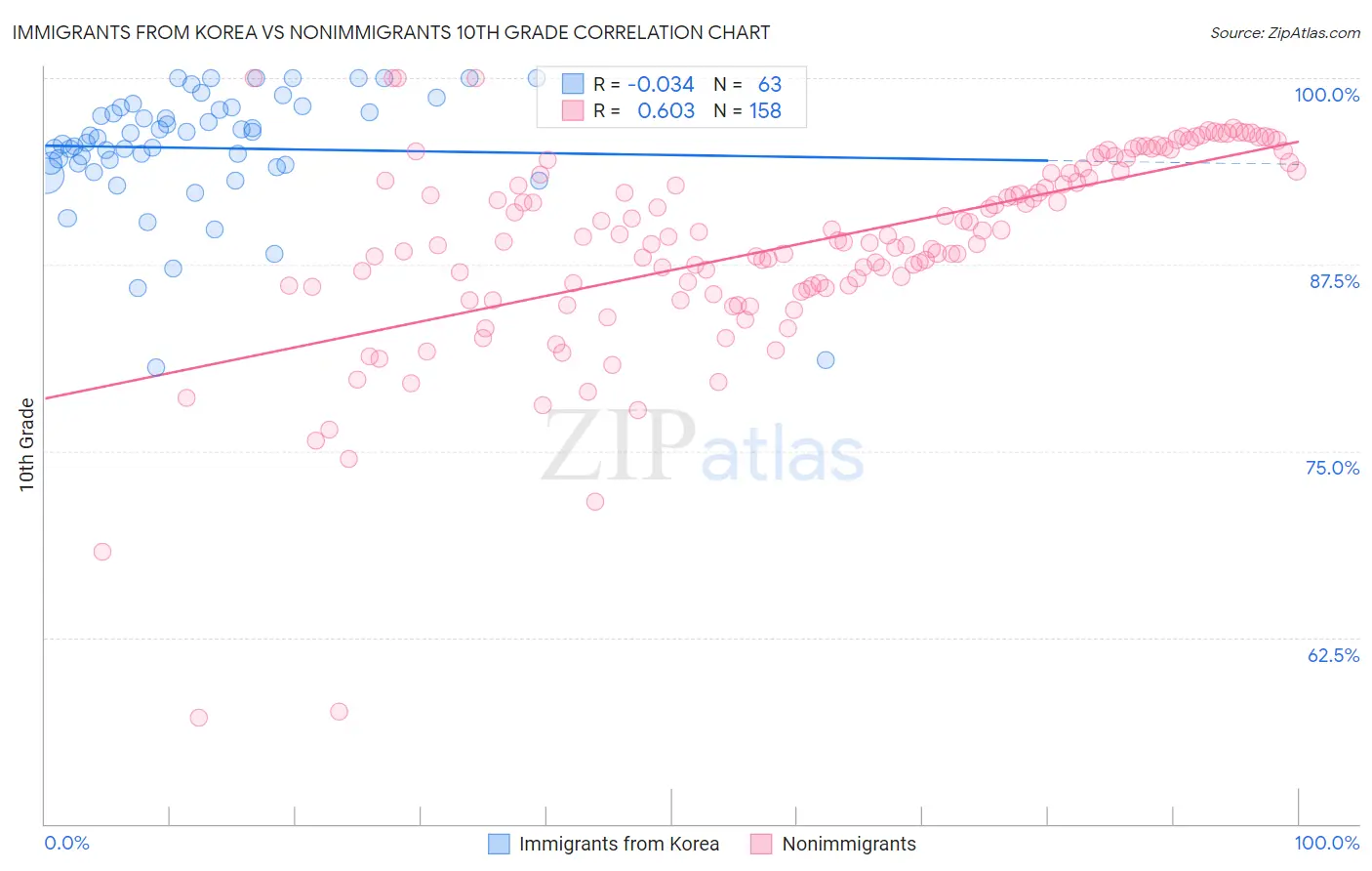 Immigrants from Korea vs Nonimmigrants 10th Grade