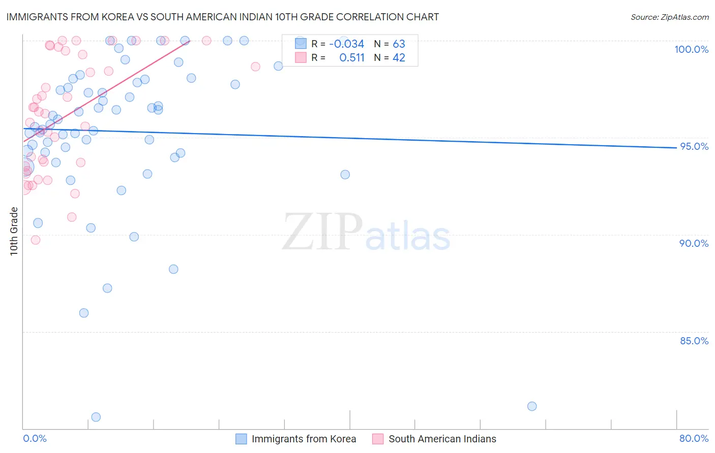 Immigrants from Korea vs South American Indian 10th Grade