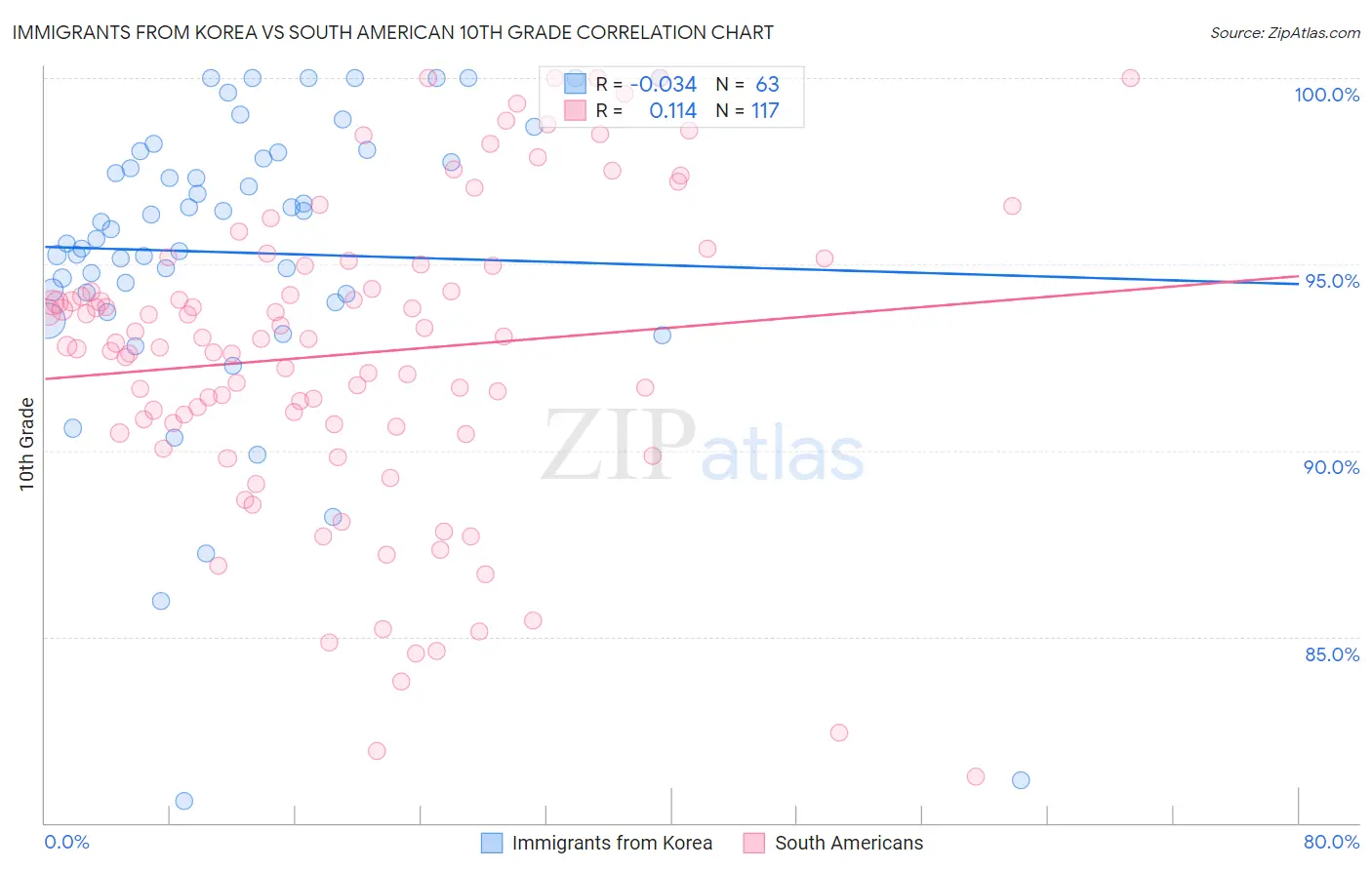 Immigrants from Korea vs South American 10th Grade