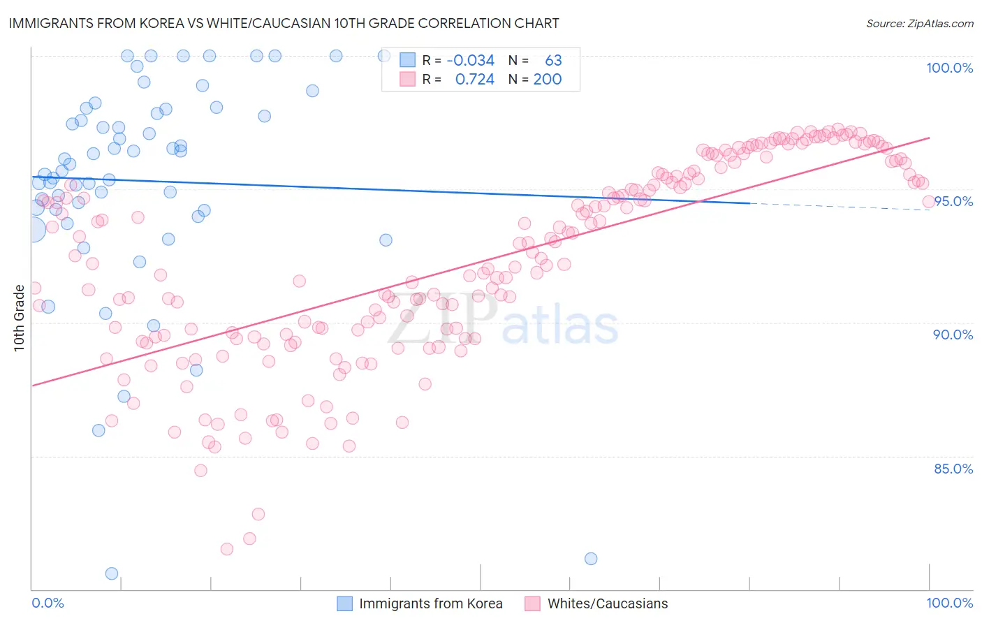Immigrants from Korea vs White/Caucasian 10th Grade