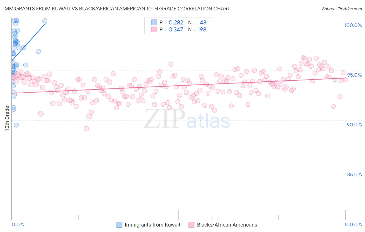 Immigrants from Kuwait vs Black/African American 10th Grade