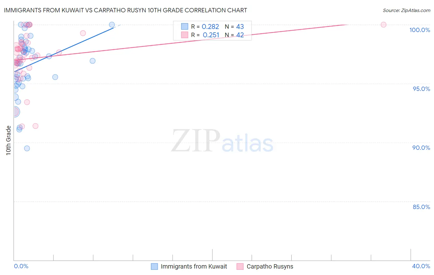 Immigrants from Kuwait vs Carpatho Rusyn 10th Grade