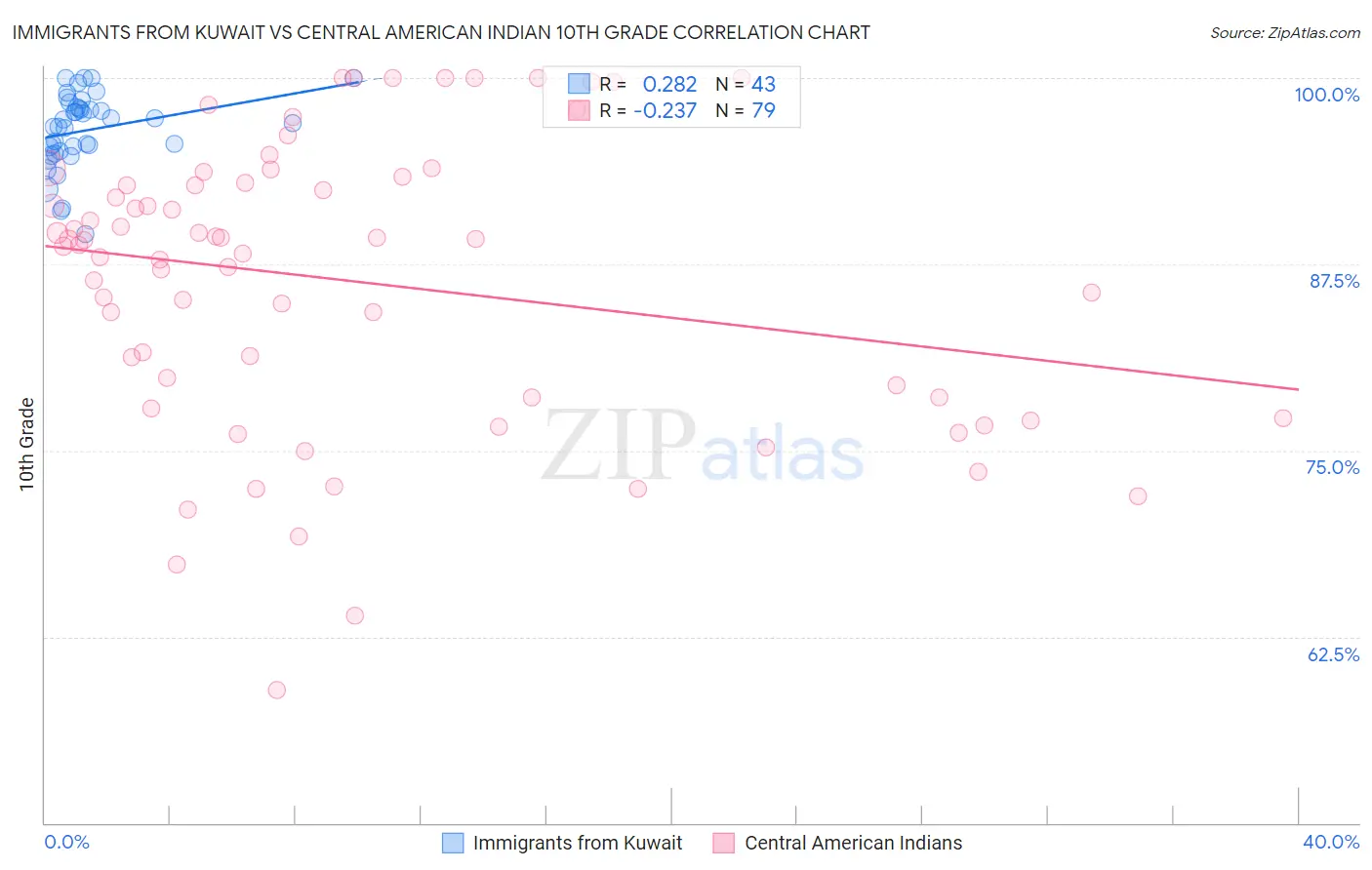 Immigrants from Kuwait vs Central American Indian 10th Grade