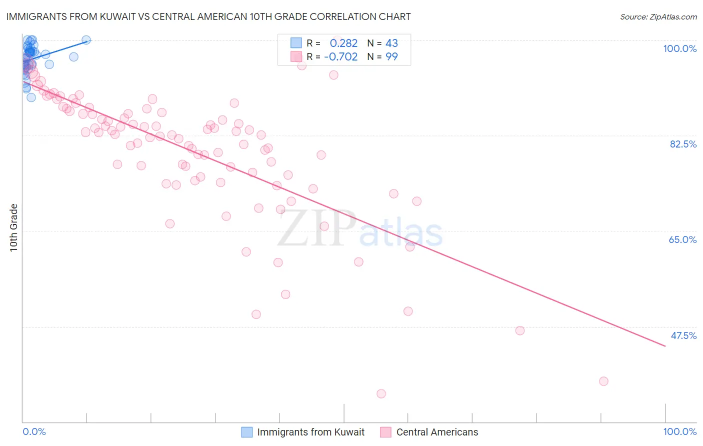 Immigrants from Kuwait vs Central American 10th Grade