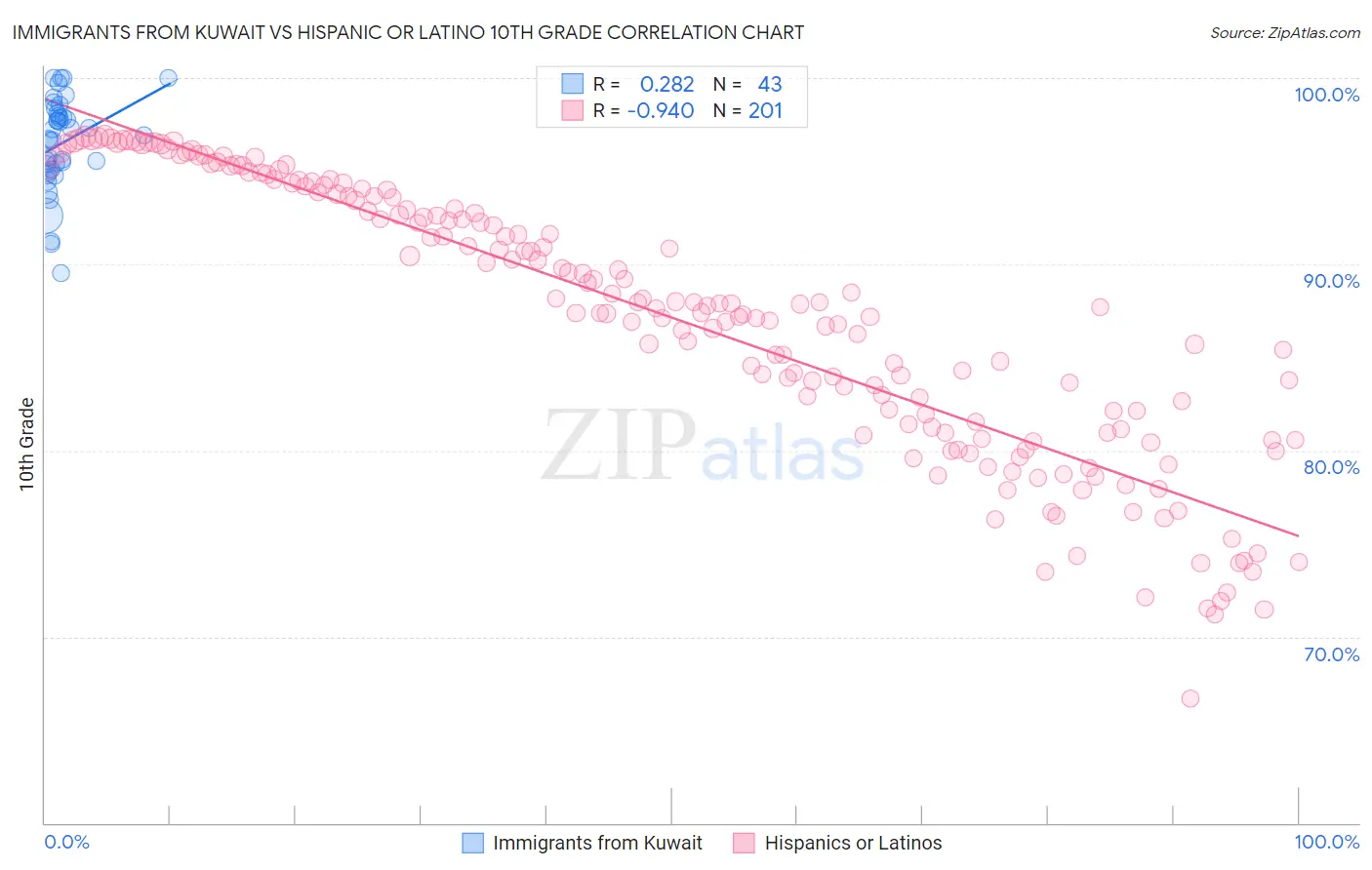 Immigrants from Kuwait vs Hispanic or Latino 10th Grade