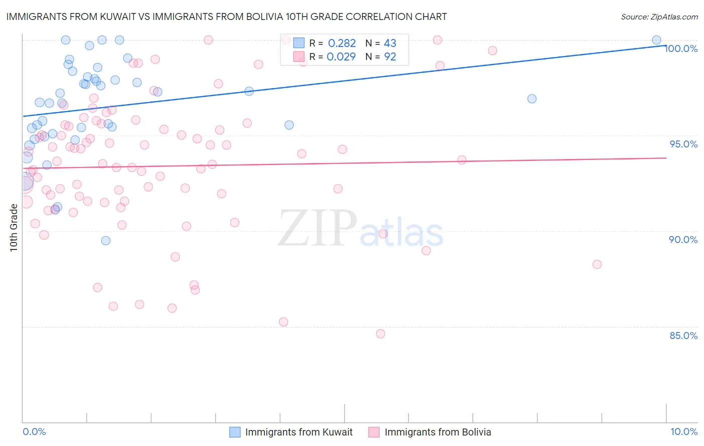 Immigrants from Kuwait vs Immigrants from Bolivia 10th Grade