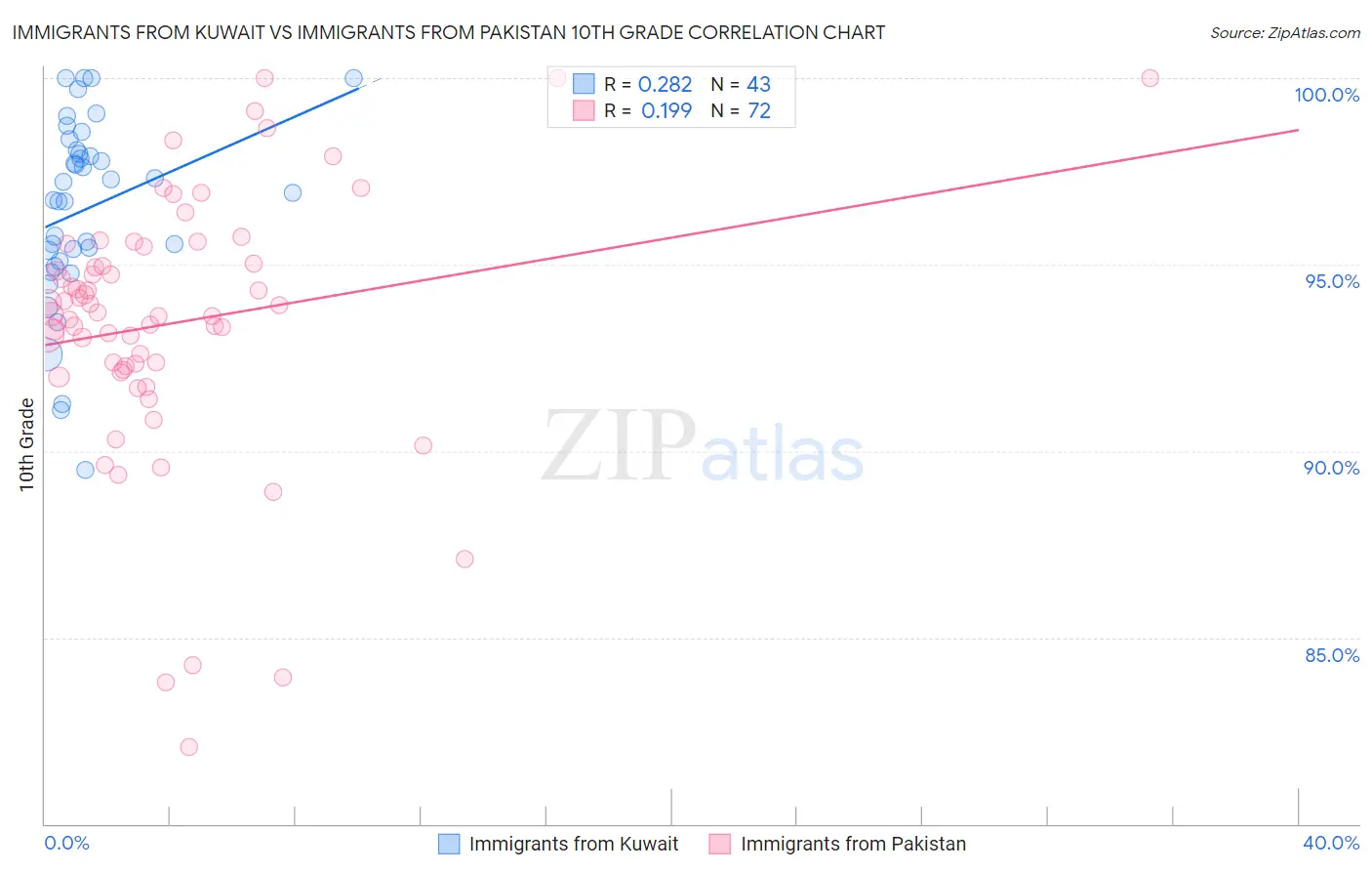 Immigrants from Kuwait vs Immigrants from Pakistan 10th Grade