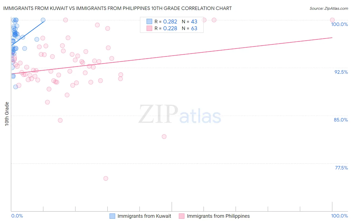 Immigrants from Kuwait vs Immigrants from Philippines 10th Grade