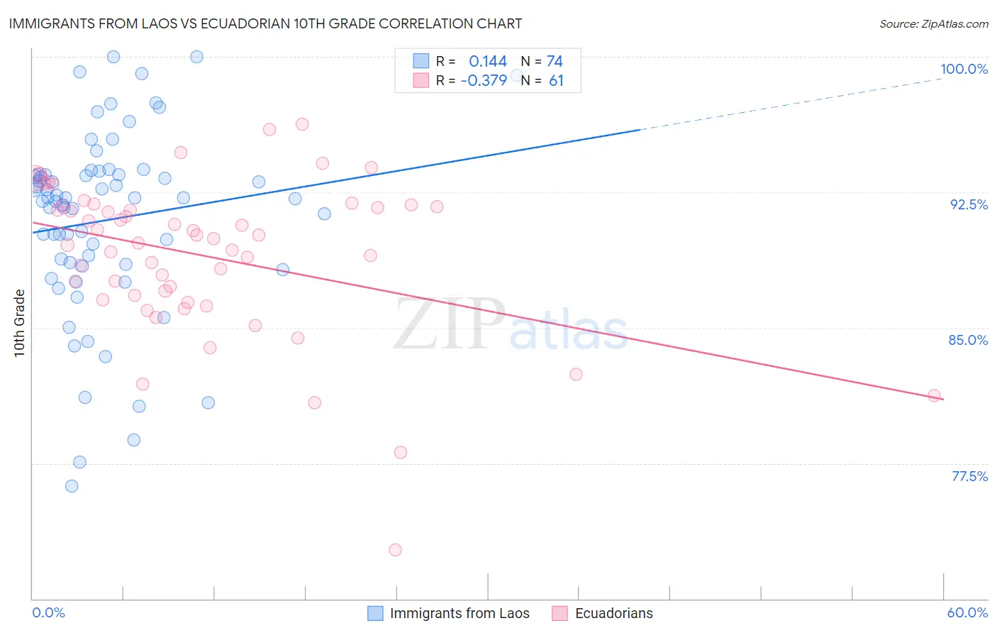 Immigrants from Laos vs Ecuadorian 10th Grade