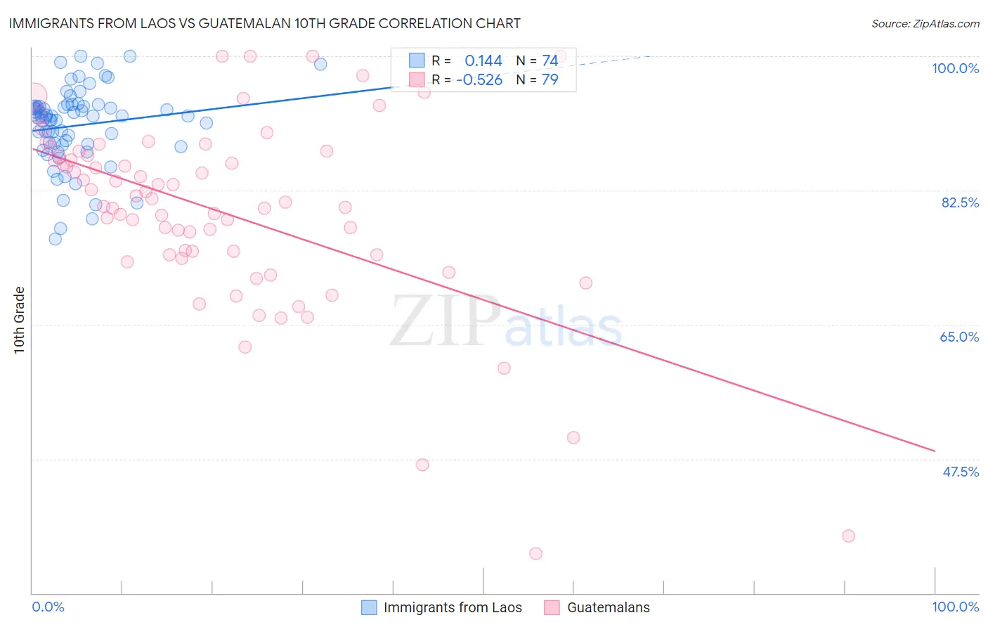 Immigrants from Laos vs Guatemalan 10th Grade