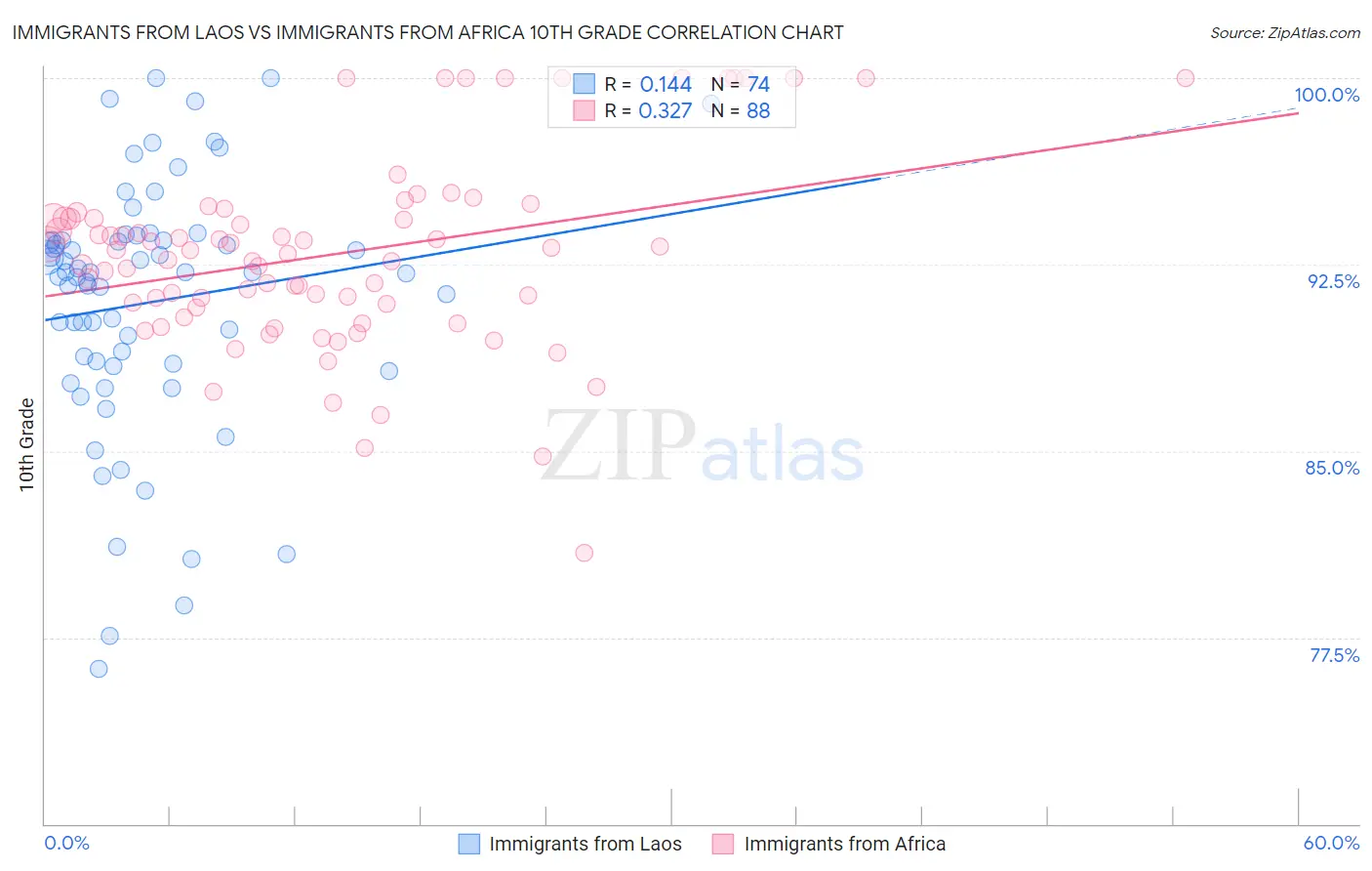 Immigrants from Laos vs Immigrants from Africa 10th Grade