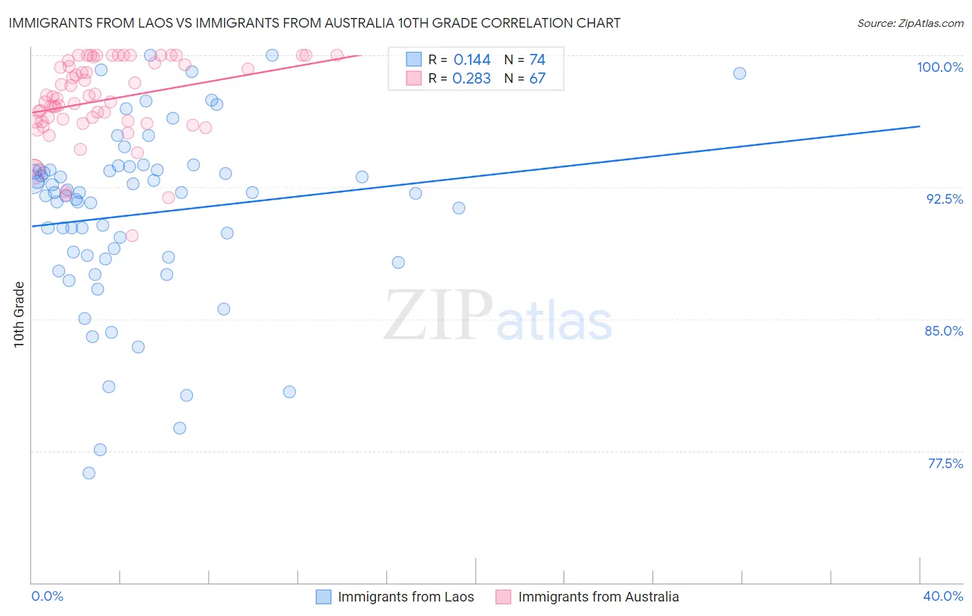 Immigrants from Laos vs Immigrants from Australia 10th Grade