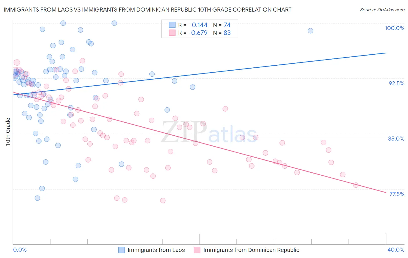 Immigrants from Laos vs Immigrants from Dominican Republic 10th Grade