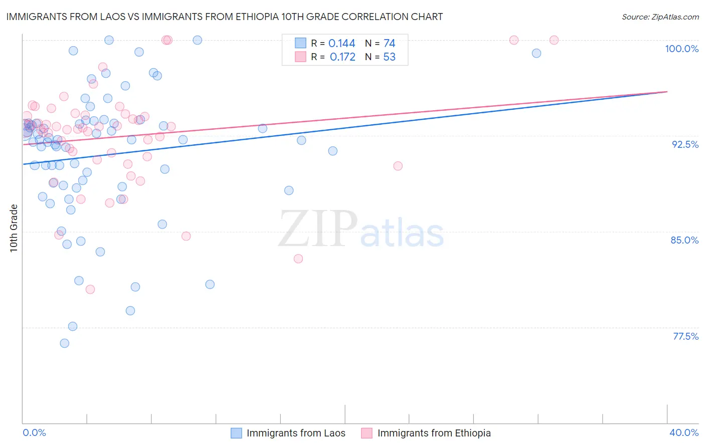 Immigrants from Laos vs Immigrants from Ethiopia 10th Grade