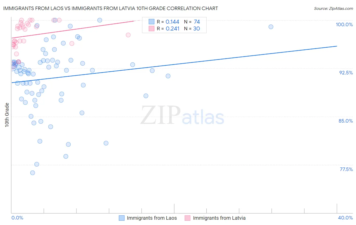 Immigrants from Laos vs Immigrants from Latvia 10th Grade