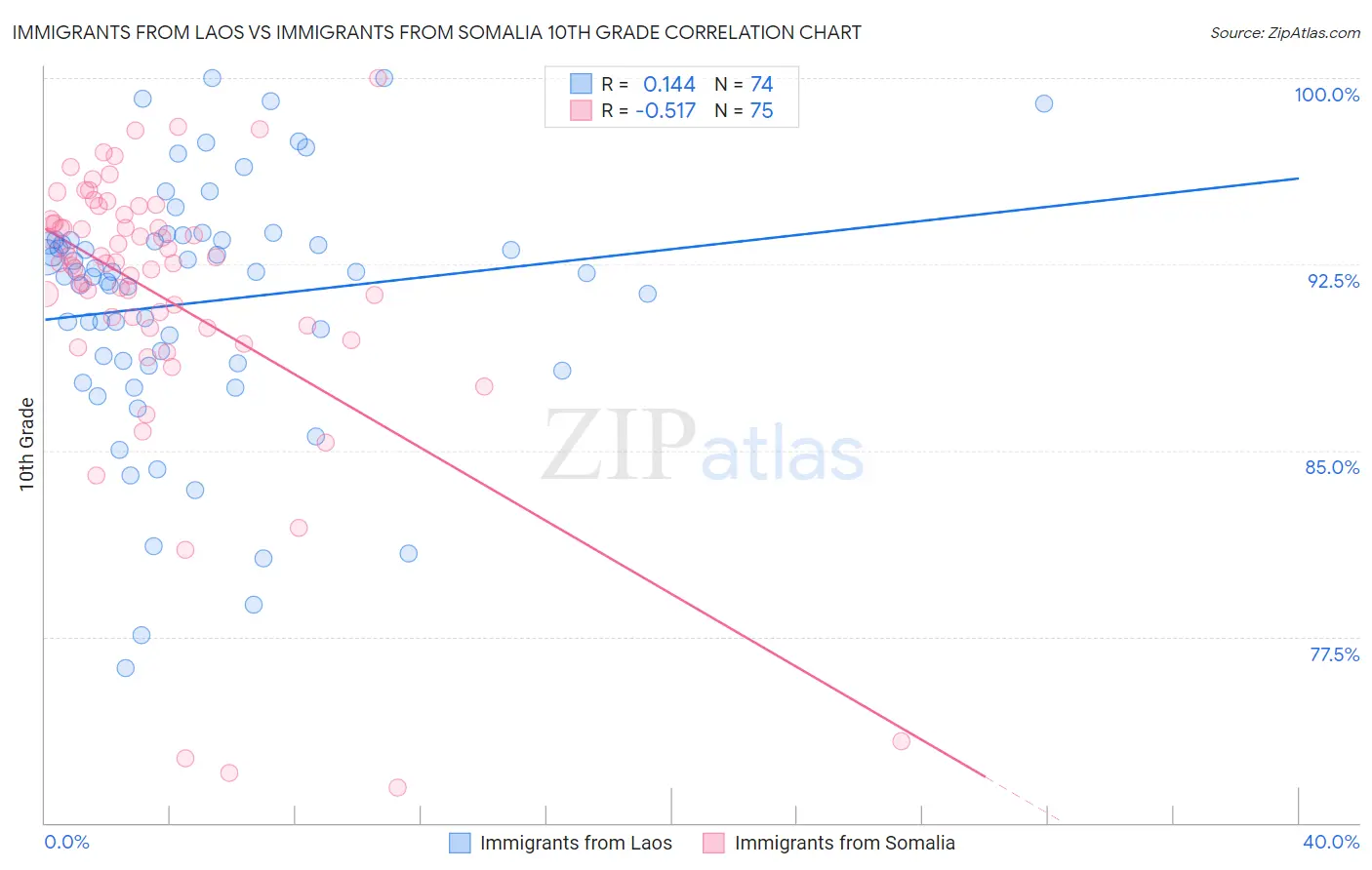 Immigrants from Laos vs Immigrants from Somalia 10th Grade