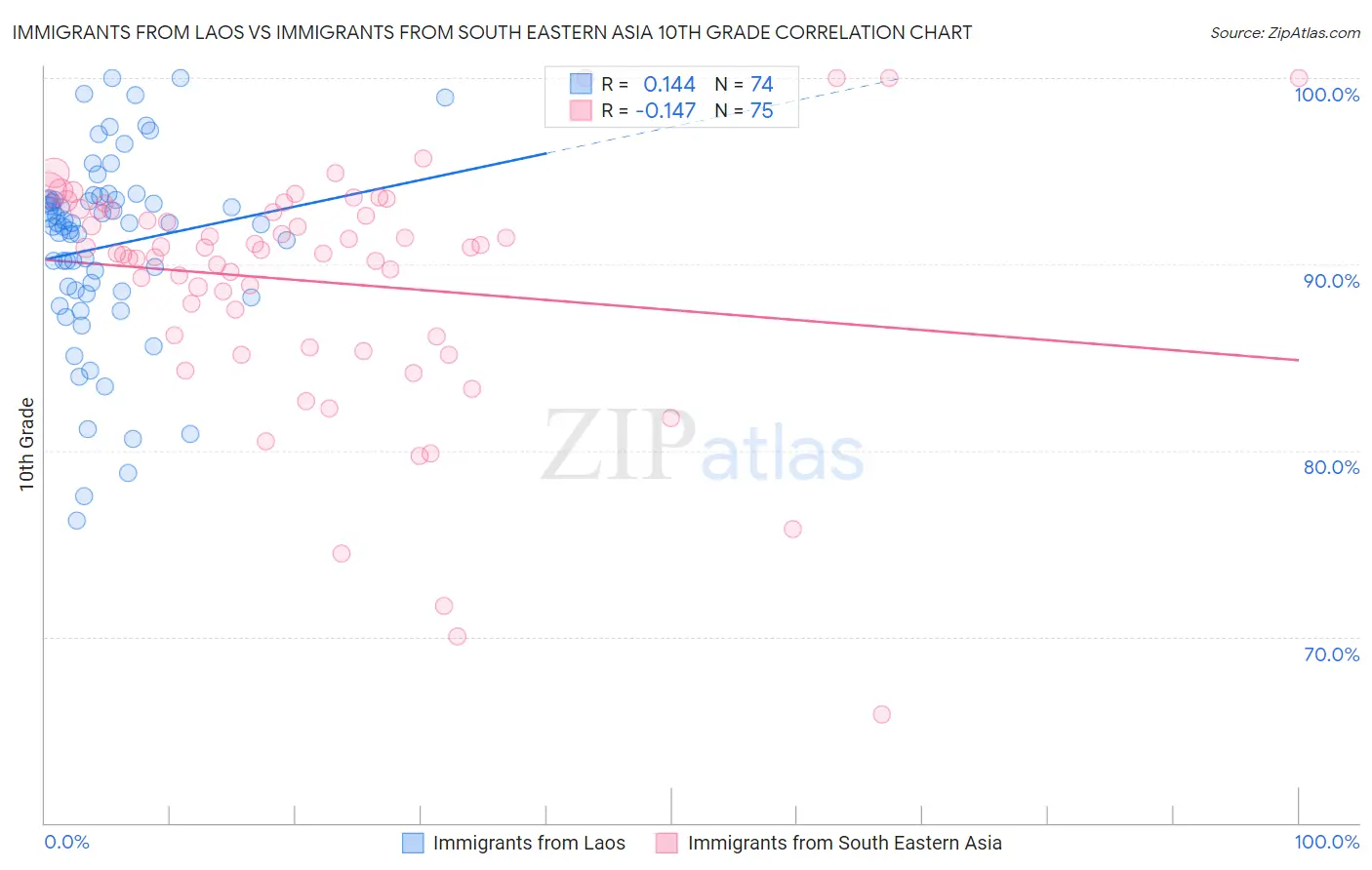 Immigrants from Laos vs Immigrants from South Eastern Asia 10th Grade