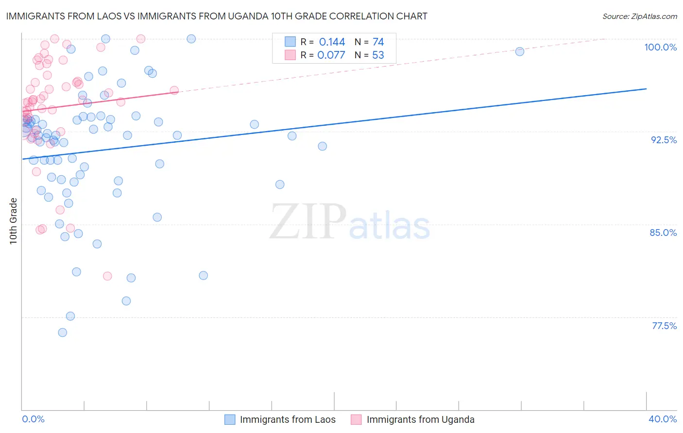 Immigrants from Laos vs Immigrants from Uganda 10th Grade