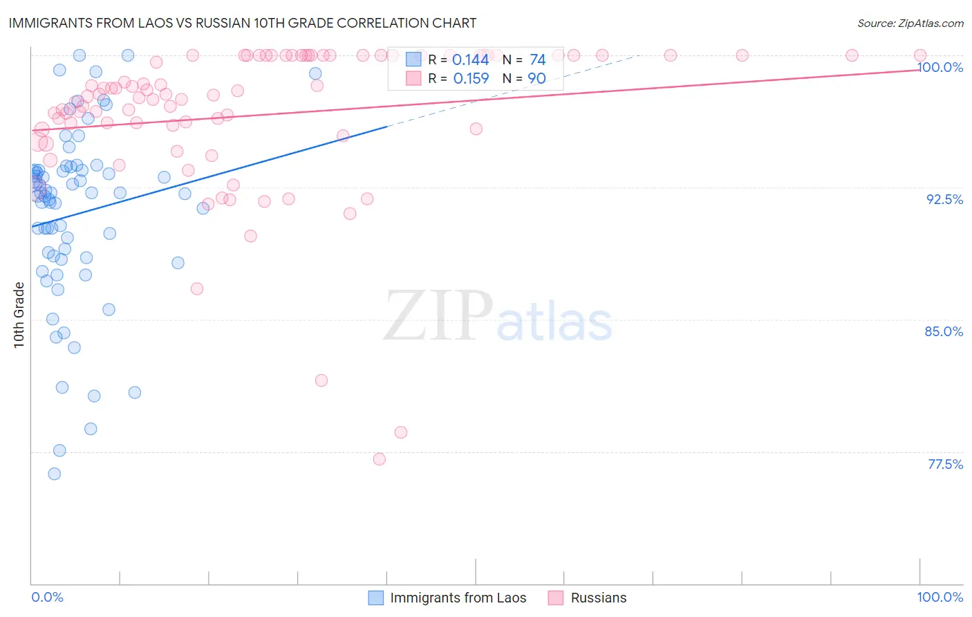 Immigrants from Laos vs Russian 10th Grade