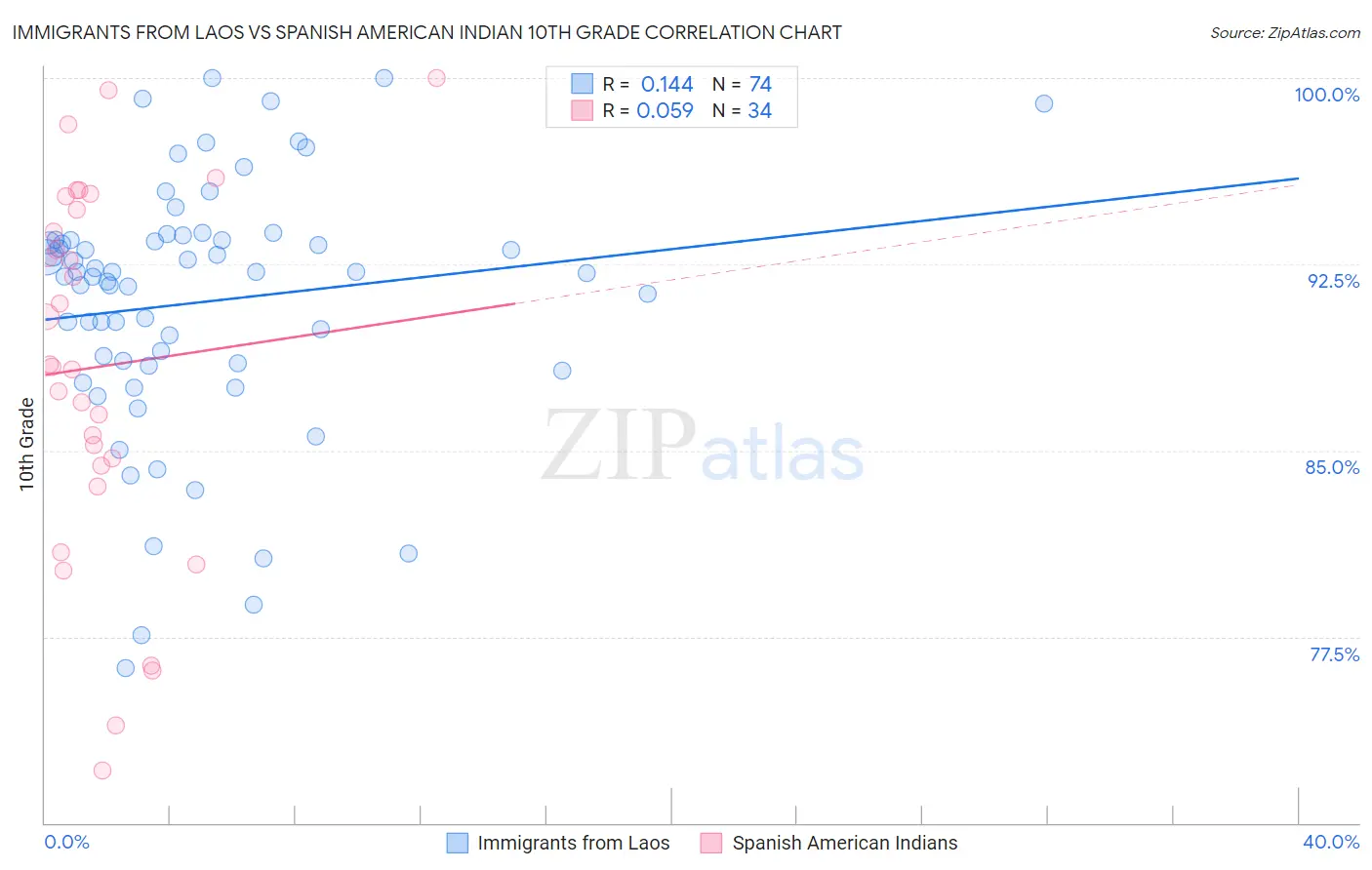 Immigrants from Laos vs Spanish American Indian 10th Grade