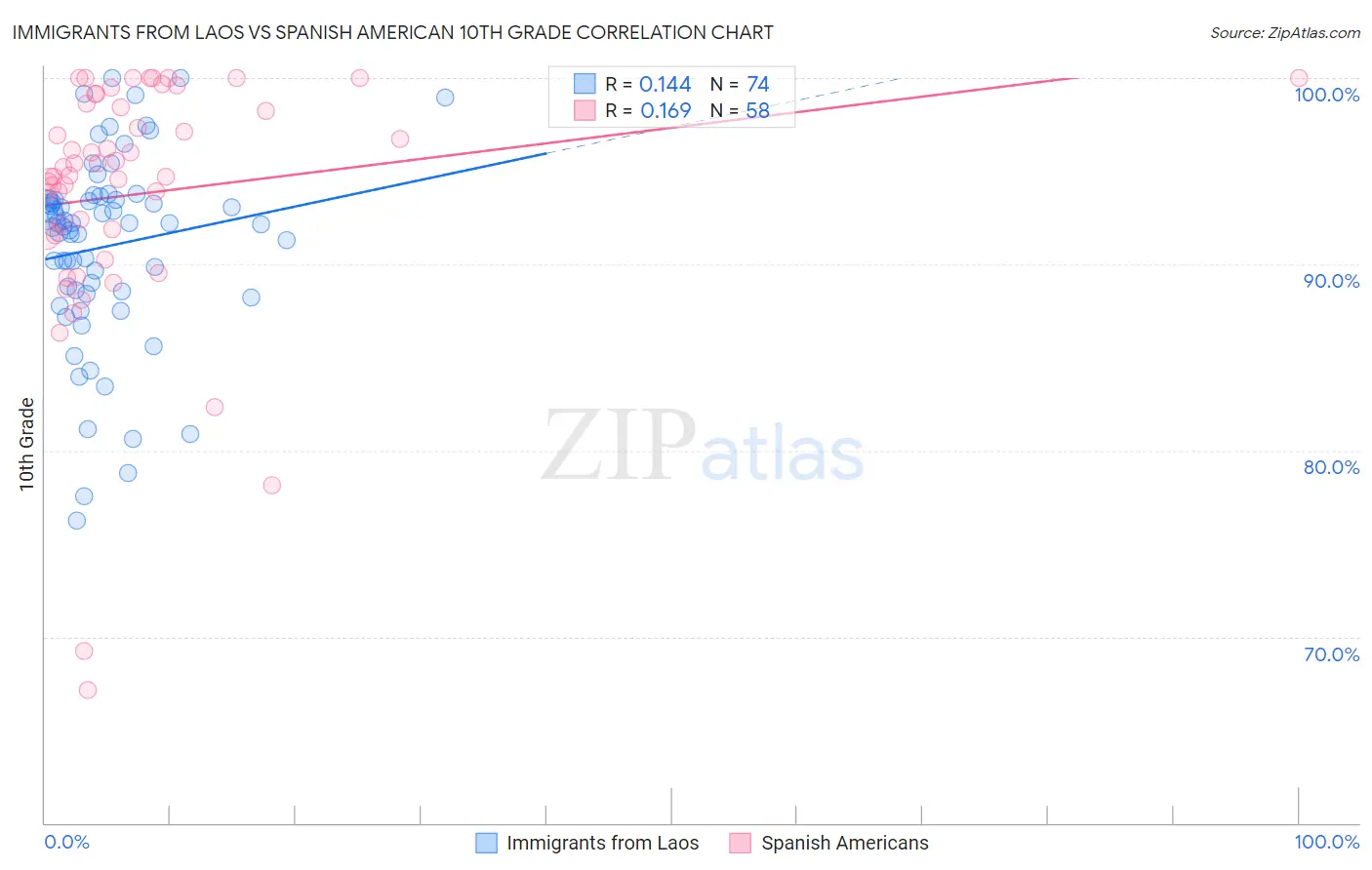 Immigrants from Laos vs Spanish American 10th Grade